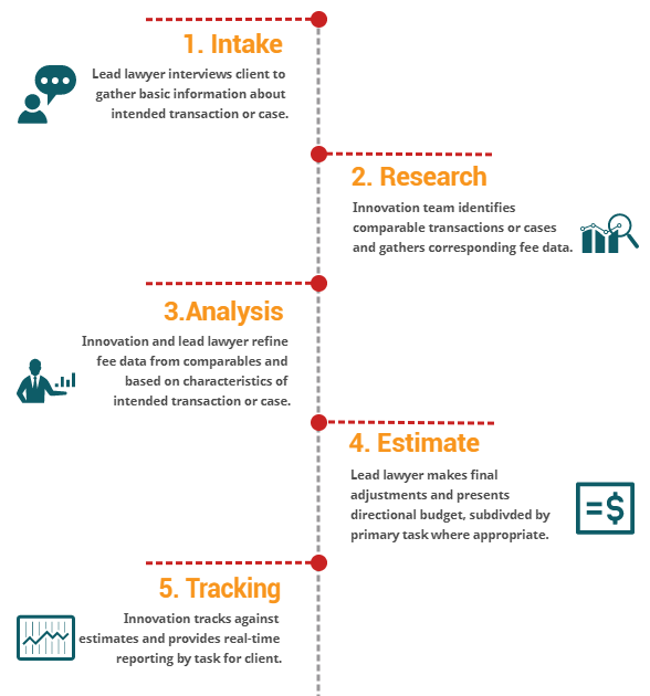 Pricing process flow chart